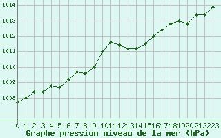 Courbe de la pression atmosphrique pour Grasque (13)