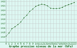 Courbe de la pression atmosphrique pour Trappes (78)