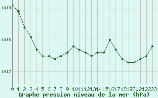 Courbe de la pression atmosphrique pour La Chapelle-Montreuil (86)