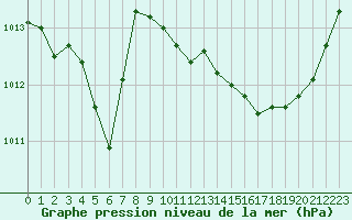 Courbe de la pression atmosphrique pour Saint-Jean-de-Liversay (17)