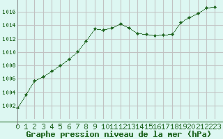 Courbe de la pression atmosphrique pour Millau - Soulobres (12)