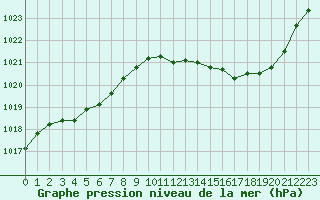 Courbe de la pression atmosphrique pour Kernascleden (56)