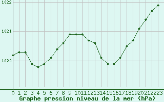 Courbe de la pression atmosphrique pour Marignane (13)