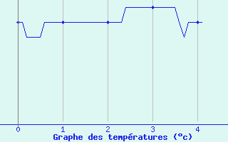 Courbe de tempratures pour Livry (14)