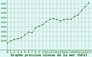 Courbe de la pression atmosphrique pour Calvi (2B)