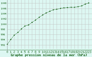 Courbe de la pression atmosphrique pour Brest (29)