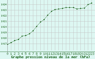 Courbe de la pression atmosphrique pour Cap de la Hague (50)