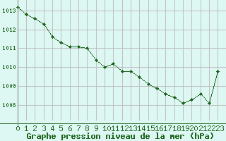 Courbe de la pression atmosphrique pour Pointe de Chassiron (17)