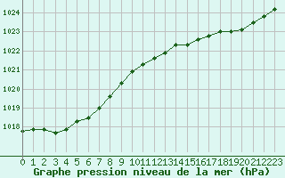 Courbe de la pression atmosphrique pour Cap de la Hague (50)