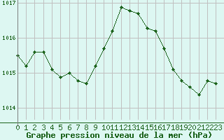 Courbe de la pression atmosphrique pour Avord (18)