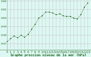 Courbe de la pression atmosphrique pour Bergerac (24)