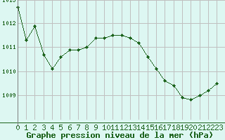 Courbe de la pression atmosphrique pour Leucate (11)