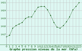 Courbe de la pression atmosphrique pour Le Luc (83)