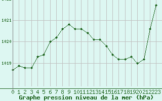 Courbe de la pression atmosphrique pour Sisteron (04)