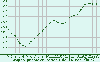 Courbe de la pression atmosphrique pour Ile Rousse (2B)