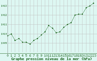 Courbe de la pression atmosphrique pour Cap Bar (66)