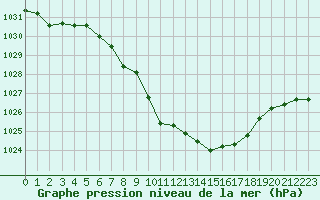 Courbe de la pression atmosphrique pour Aurillac (15)