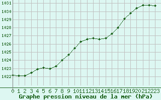 Courbe de la pression atmosphrique pour Guret Saint-Laurent (23)