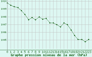 Courbe de la pression atmosphrique pour Ile d