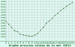 Courbe de la pression atmosphrique pour Ploudalmezeau (29)