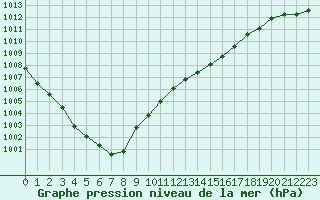 Courbe de la pression atmosphrique pour Saint-Brieuc (22)