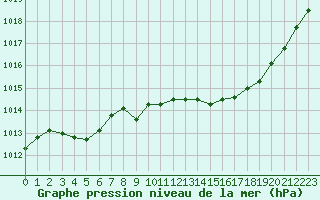 Courbe de la pression atmosphrique pour Marignane (13)