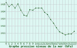 Courbe de la pression atmosphrique pour Saint-Cyprien (66)