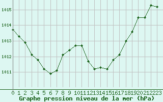 Courbe de la pression atmosphrique pour La Beaume (05)