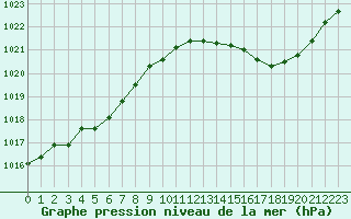Courbe de la pression atmosphrique pour Connerr (72)