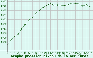 Courbe de la pression atmosphrique pour Chlons-en-Champagne (51)