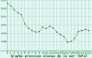 Courbe de la pression atmosphrique pour Cabestany (66)