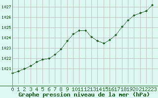 Courbe de la pression atmosphrique pour Dinard (35)