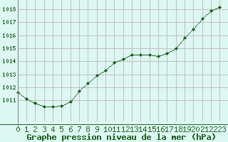 Courbe de la pression atmosphrique pour Pointe de Socoa (64)