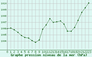 Courbe de la pression atmosphrique pour Dole-Tavaux (39)