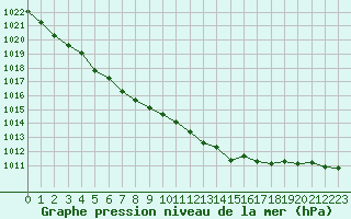 Courbe de la pression atmosphrique pour Saint-Ciers-sur-Gironde (33)