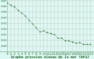 Courbe de la pression atmosphrique pour Brest (29)