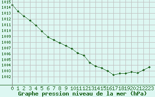 Courbe de la pression atmosphrique pour Auch (32)