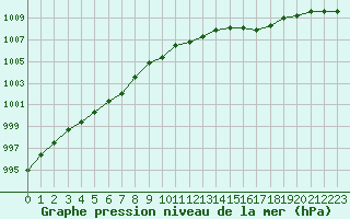 Courbe de la pression atmosphrique pour Als (30)