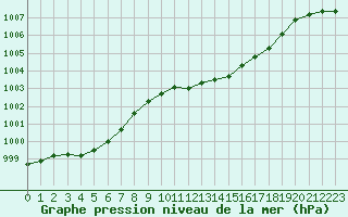 Courbe de la pression atmosphrique pour Tour-en-Sologne (41)