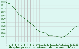 Courbe de la pression atmosphrique pour Saint-Igneuc (22)