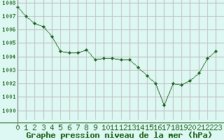 Courbe de la pression atmosphrique pour Saint-Vran (05)