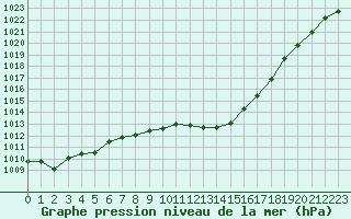 Courbe de la pression atmosphrique pour Cerisiers (89)