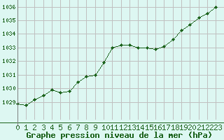 Courbe de la pression atmosphrique pour Nantes (44)
