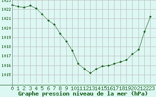 Courbe de la pression atmosphrique pour Boulogne (62)