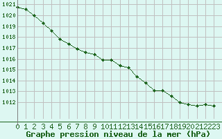 Courbe de la pression atmosphrique pour Laval (53)