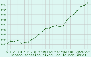 Courbe de la pression atmosphrique pour Aurillac (15)