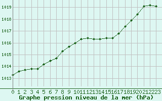 Courbe de la pression atmosphrique pour Leign-les-Bois (86)