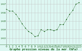 Courbe de la pression atmosphrique pour Dolembreux (Be)