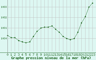 Courbe de la pression atmosphrique pour Angers-Marc (49)