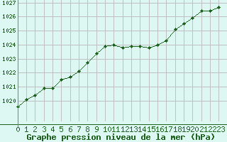 Courbe de la pression atmosphrique pour Grimentz (Sw)